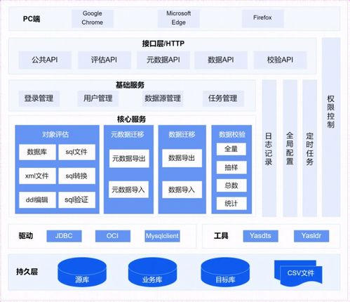 從MySQL到YashanDB 生產環(huán)境數(shù)據(jù)庫遷移的深度實踐與數(shù)據(jù)處理服務適配